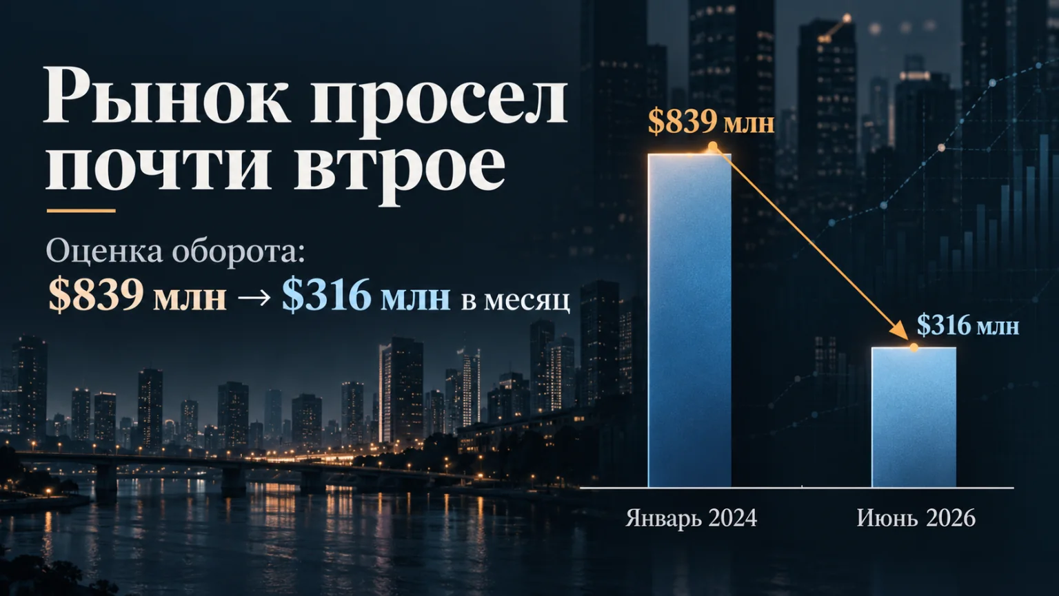 Оборот теневого рынка онлайн-казино: 839 млн долларов в январе 2024 против 316 млн в июне 2026